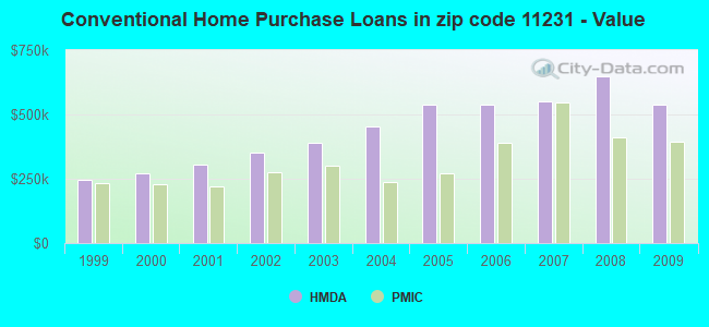 Conventional Home Purchase Loans in zip code 11231 - Value