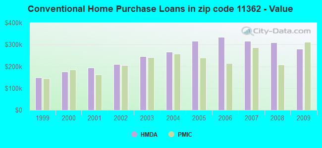 Conventional Home Purchase Loans in zip code 11362 - Value