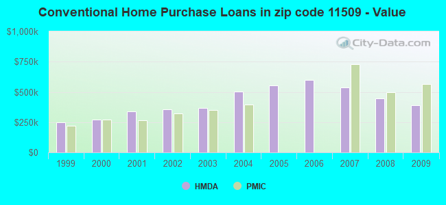 Conventional Home Purchase Loans in zip code 11509 - Value
