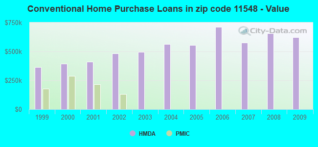 Conventional Home Purchase Loans in zip code 11548 - Value