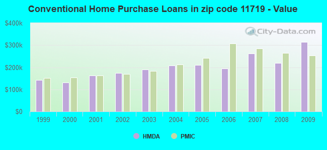 Conventional Home Purchase Loans in zip code 11719 - Value