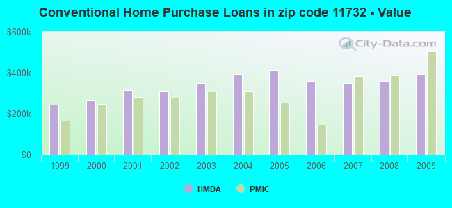 Conventional Home Purchase Loans in zip code 11732 - Value