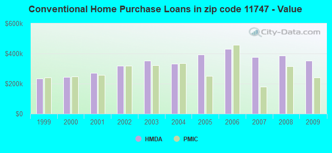 Conventional Home Purchase Loans in zip code 11747 - Value