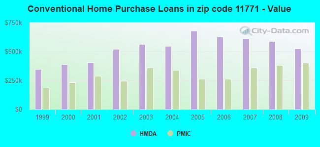 Conventional Home Purchase Loans in zip code 11771 - Value