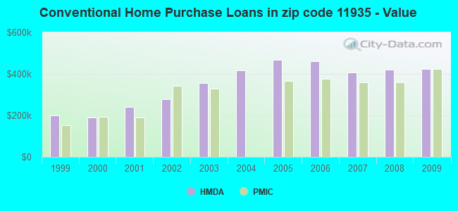 Conventional Home Purchase Loans in zip code 11935 - Value