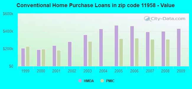 Conventional Home Purchase Loans in zip code 11958 - Value