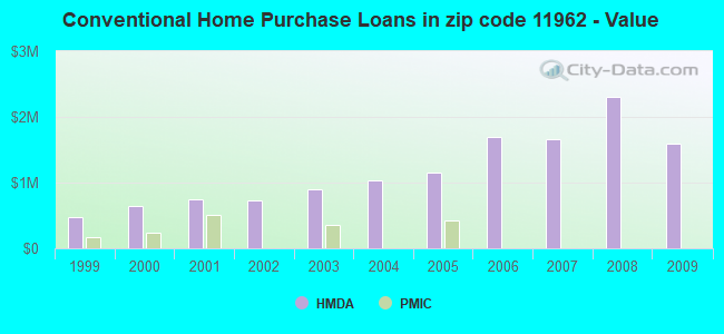 Conventional Home Purchase Loans in zip code 11962 - Value