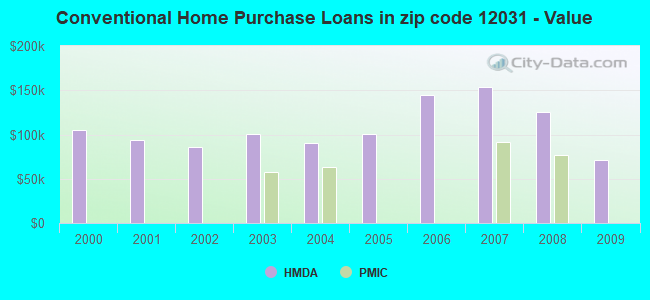 Conventional Home Purchase Loans in zip code 12031 - Value