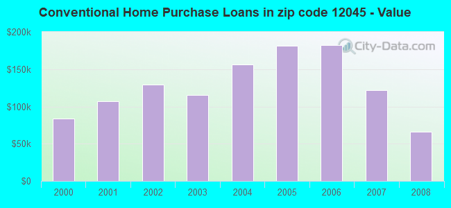 Conventional Home Purchase Loans in zip code 12045 - Value