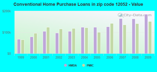 Conventional Home Purchase Loans in zip code 12052 - Value