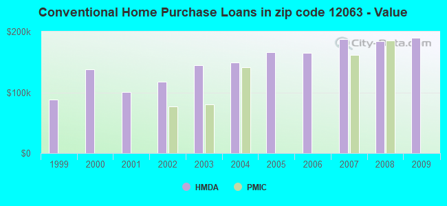Conventional Home Purchase Loans in zip code 12063 - Value