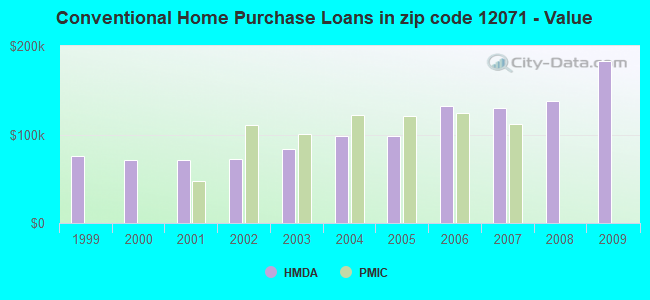 Conventional Home Purchase Loans in zip code 12071 - Value