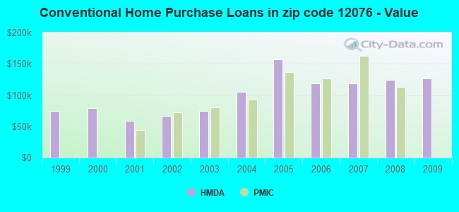 Conventional Home Purchase Loans in zip code 12076 - Value