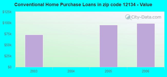 Conventional Home Purchase Loans in zip code 12134 - Value
