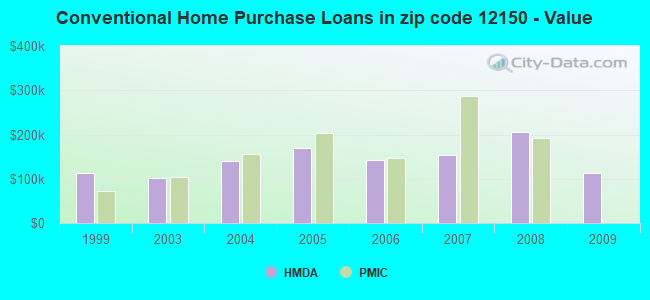 Conventional Home Purchase Loans in zip code 12150 - Value