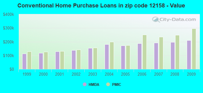 Conventional Home Purchase Loans in zip code 12158 - Value