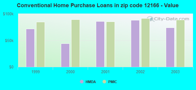 Conventional Home Purchase Loans in zip code 12166 - Value