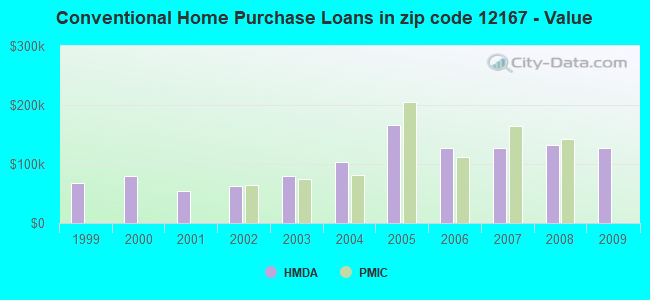 Conventional Home Purchase Loans in zip code 12167 - Value