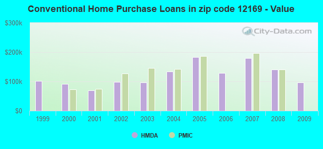 Conventional Home Purchase Loans in zip code 12169 - Value
