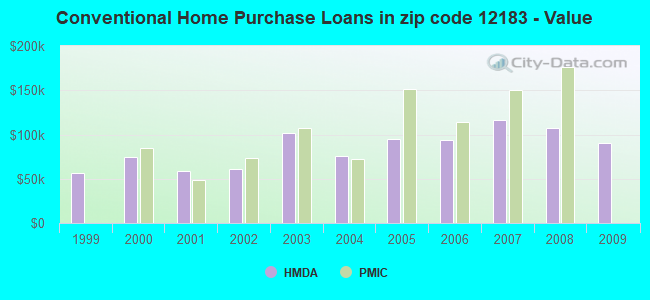 Conventional Home Purchase Loans in zip code 12183 - Value