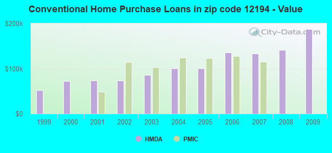 Conventional Home Purchase Loans in zip code 12194 - Value