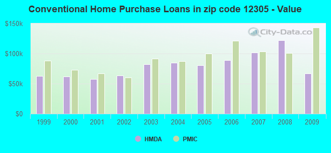 Conventional Home Purchase Loans in zip code 12305 - Value