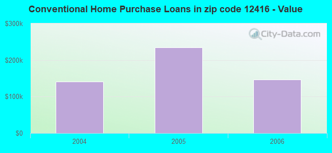 Conventional Home Purchase Loans in zip code 12416 - Value