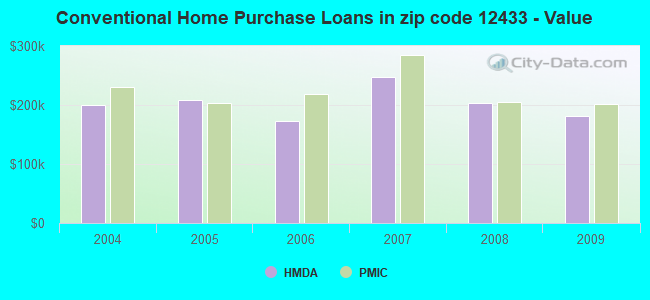 Conventional Home Purchase Loans in zip code 12433 - Value