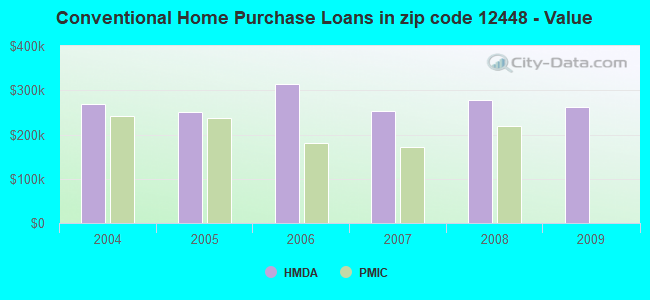 Conventional Home Purchase Loans in zip code 12448 - Value