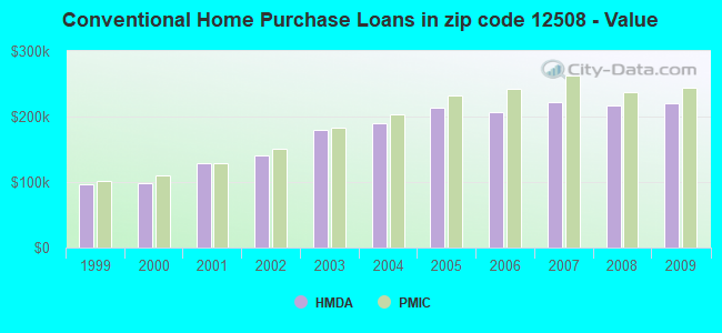Conventional Home Purchase Loans in zip code 12508 - Value