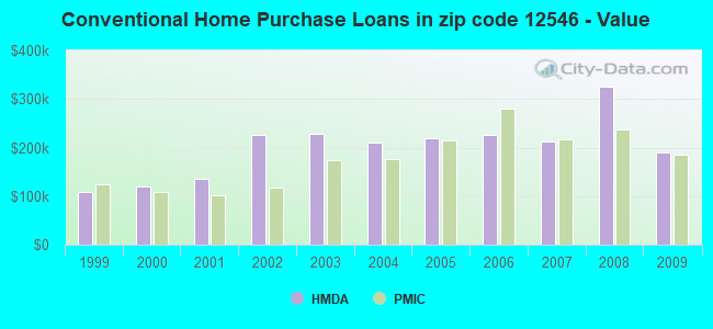 Conventional Home Purchase Loans in zip code 12546 - Value