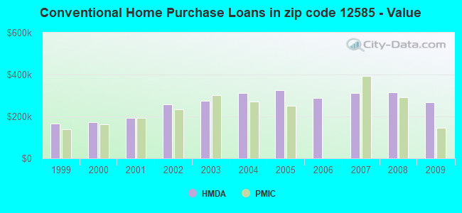 Conventional Home Purchase Loans in zip code 12585 - Value