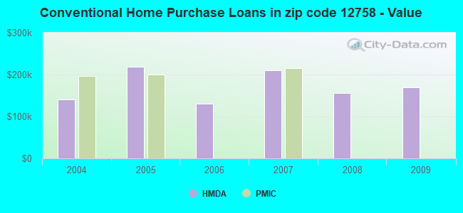Conventional Home Purchase Loans in zip code 12758 - Value
