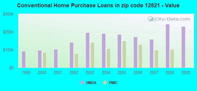 Conventional Home Purchase Loans in zip code 12821 - Value