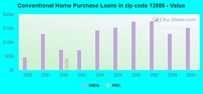 Conventional Home Purchase Loans in zip code 12886 - Value