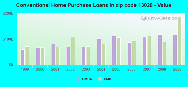 Conventional Home Purchase Loans in zip code 13028 - Value