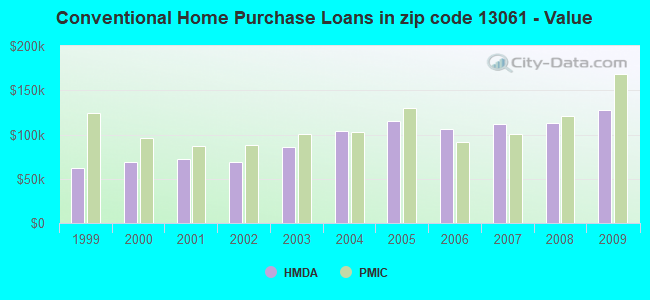 Conventional Home Purchase Loans in zip code 13061 - Value