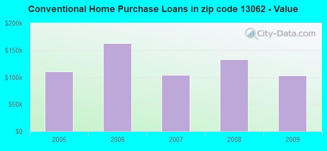 Conventional Home Purchase Loans in zip code 13062 - Value