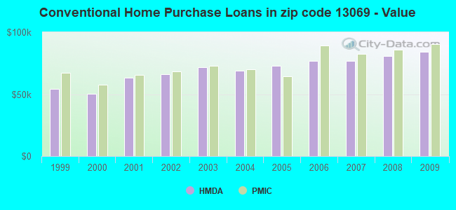 Conventional Home Purchase Loans in zip code 13069 - Value