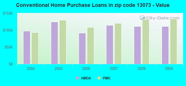Conventional Home Purchase Loans in zip code 13073 - Value
