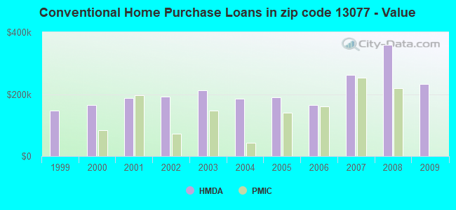 Conventional Home Purchase Loans in zip code 13077 - Value