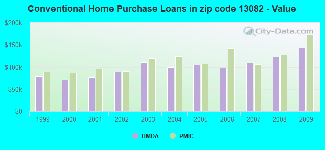 Conventional Home Purchase Loans in zip code 13082 - Value