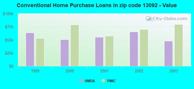 Conventional Home Purchase Loans in zip code 13092 - Value