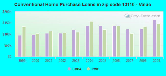 Conventional Home Purchase Loans in zip code 13110 - Value