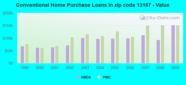 Conventional Home Purchase Loans in zip code 13167 - Value