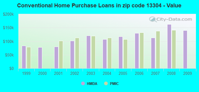 Conventional Home Purchase Loans in zip code 13304 - Value