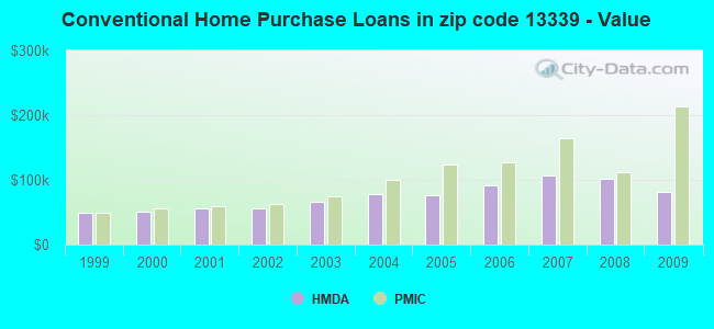 Conventional Home Purchase Loans in zip code 13339 - Value