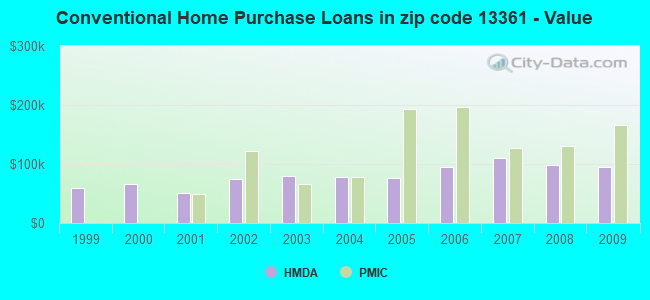 Conventional Home Purchase Loans in zip code 13361 - Value
