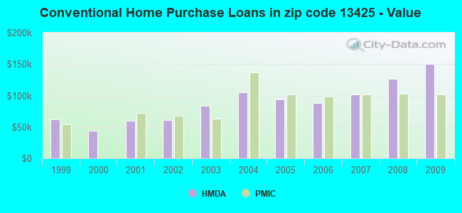 Conventional Home Purchase Loans in zip code 13425 - Value