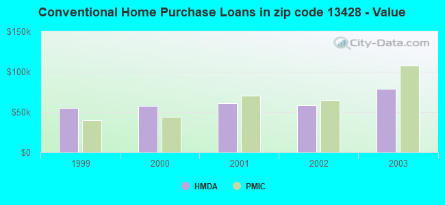 Conventional Home Purchase Loans in zip code 13428 - Value